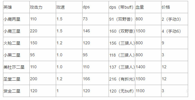 《DOTA2》自走棋山泥若精灵德鲁伊教学