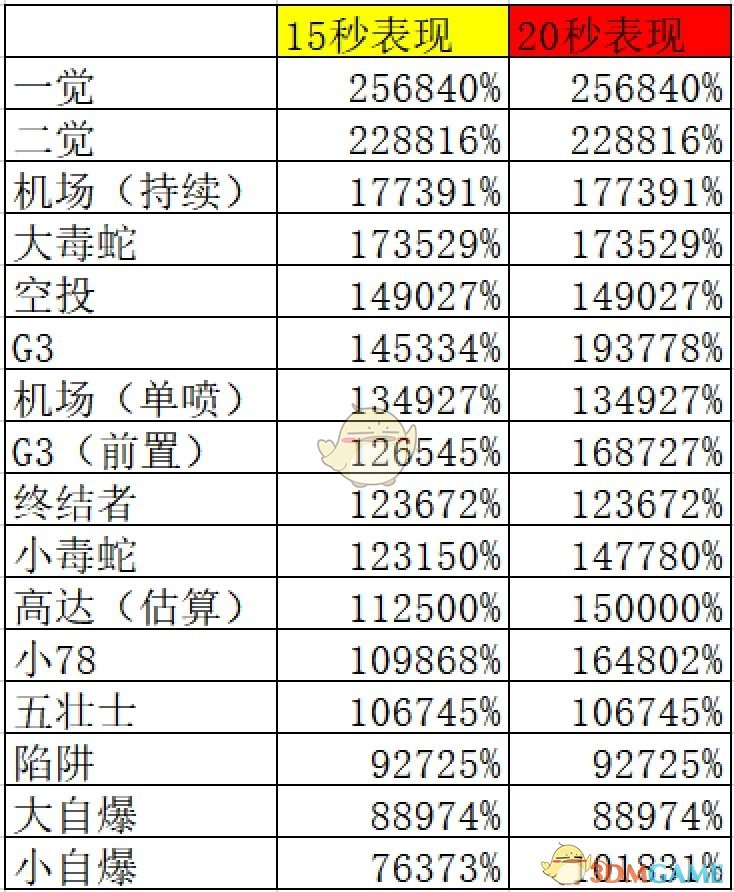 《DNF》3.7改版男机械刷图加点攻略