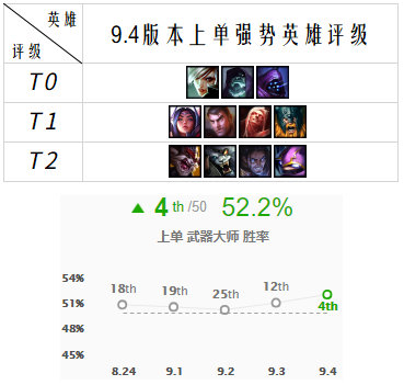 《LOL》武器强势薇恩火热 9.4强势英雄推荐