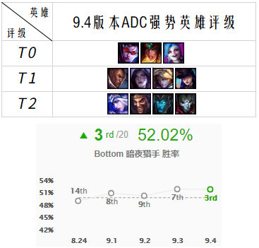 《LOL》武器强势薇恩火热 9.4强势英雄推荐