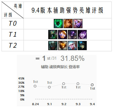 《LOL》武器强势薇恩火热 9.4强势英雄推荐