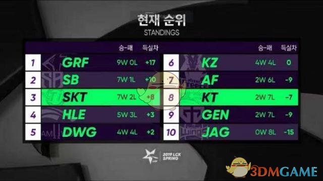 《lck》2019春季赛积分排名介绍