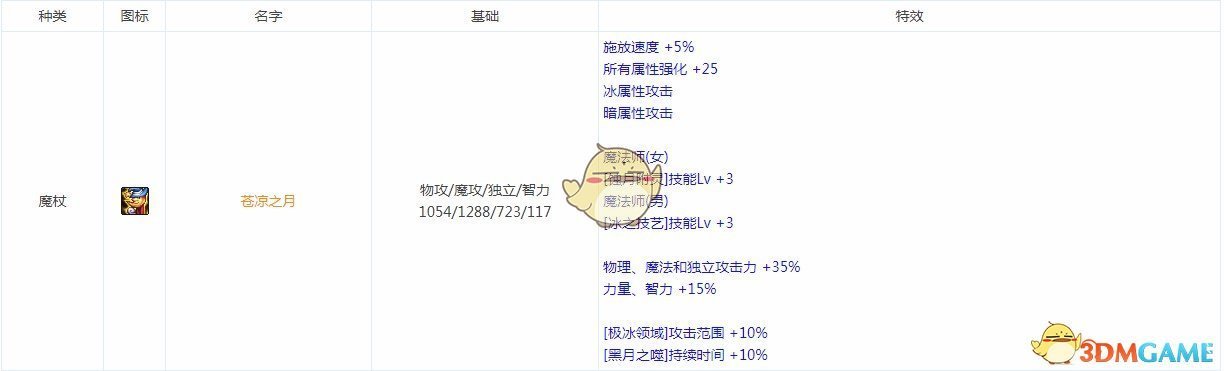 《DNF》95版本元素圣灵大型攻略