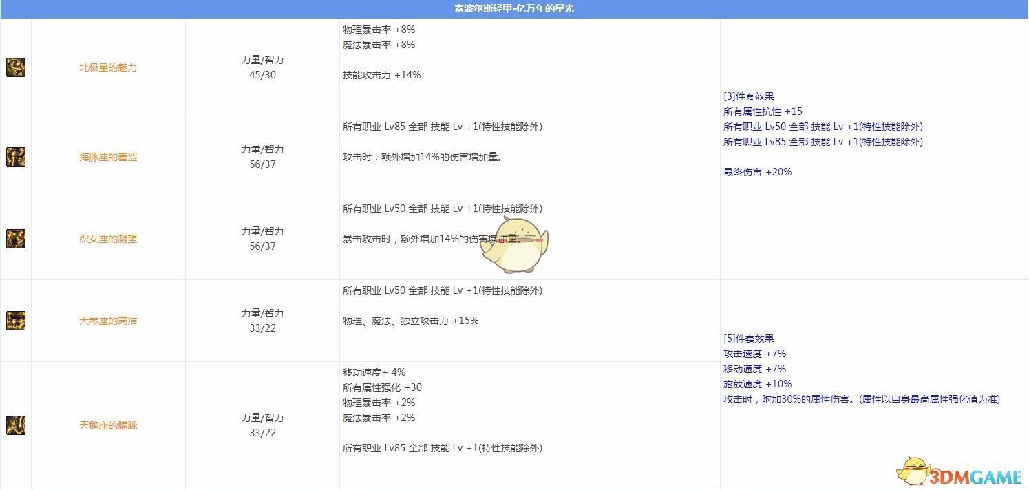 《DNF》95版本元素圣灵大型攻略