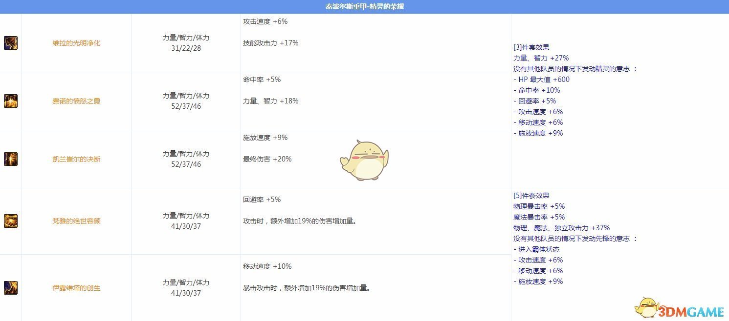 《DNF》95版本元素圣灵大型攻略