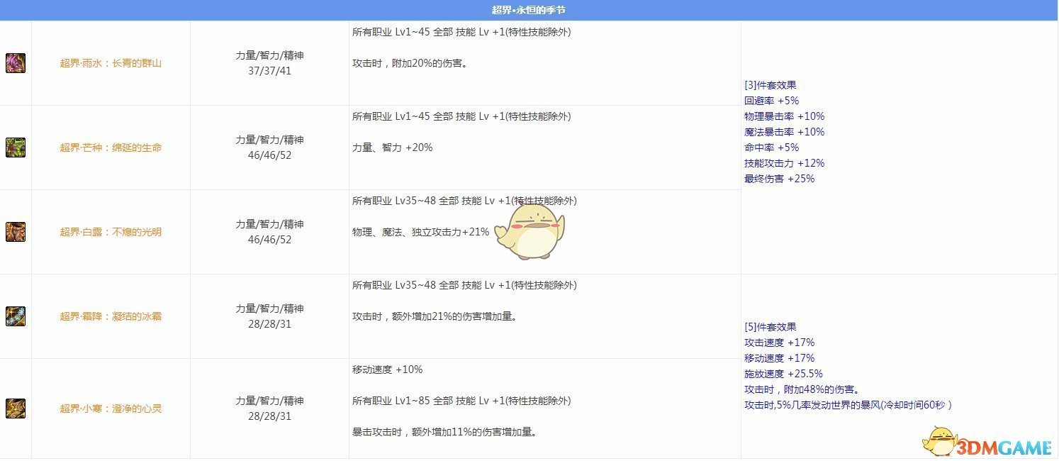 《DNF》95版本元素圣灵大型攻略