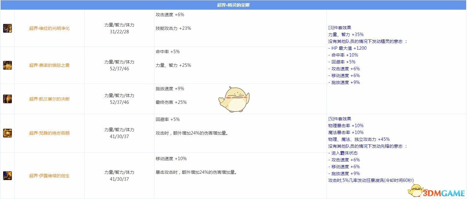 《DNF》95版本元素圣灵大型攻略