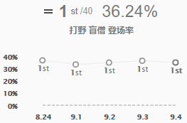 《LOL》穿甲瞎子伤害惊人 9.4版本上中野推荐