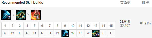 《LOL》穿甲瞎子伤害惊人 9.4版本上中野推荐