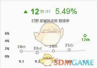 《LOL》9.5强势打野介绍