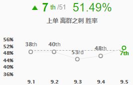 《LOL》阿卡丽胜率领衔 9.5版本强势英雄推荐