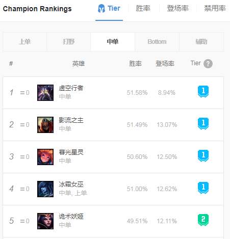 《LOL》冰女领衔 9.4Faker常用三大英雄教学