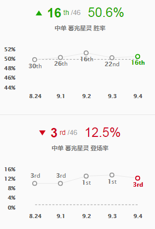 《LOL》冰女领衔 9.4Faker常用三大英雄教学