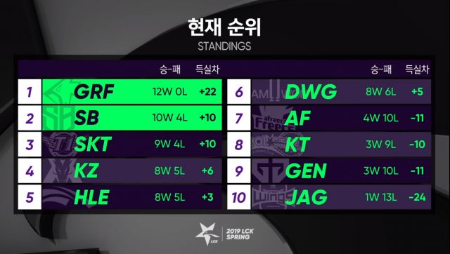 《LOL》2019LCK赛区季后赛名单