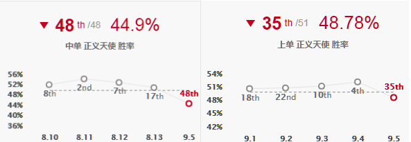 《LOL》新版凯尔胜率反向登顶 设计师发推亲自教学