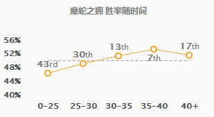 《LOL》9.5下路蛇女天赋加点打法