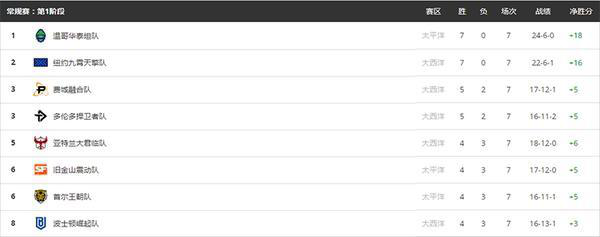 《守望先锋联赛》广州冲锋队无缘阶段复赛