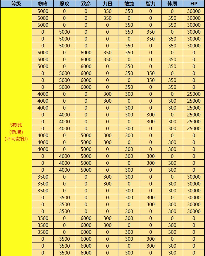 《龙之谷》S级刻印卷轴属性介绍