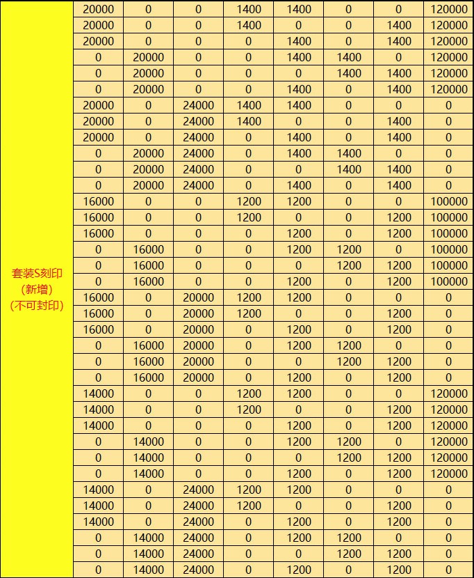 《龙之谷》S级刻印卷轴属性介绍