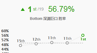 《LOL》9.6胜率登顶 版本T1AD大嘴攻略