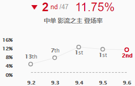 《LOL》9.6中单劫攻略