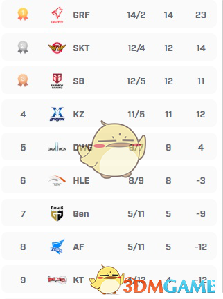 《LCK》2019春季季后赛名额介绍