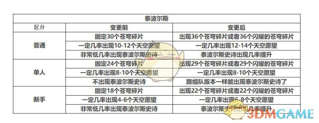 《DNF》五一鸟背减负详情