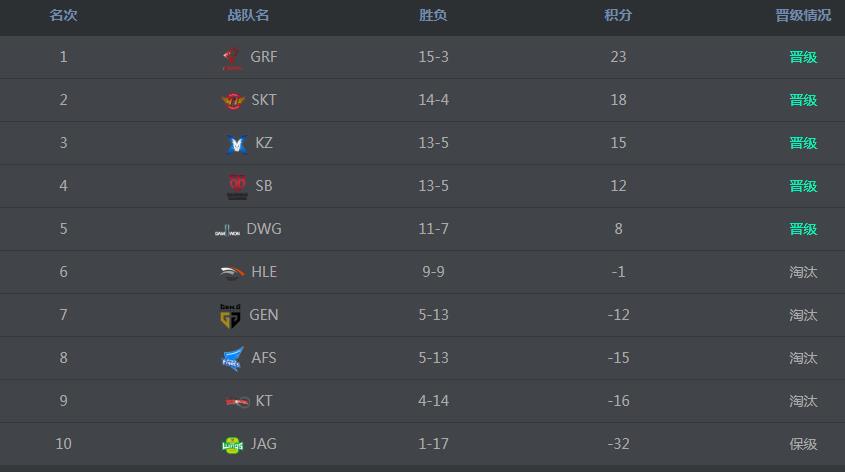 《lck》2019春季赛积分排名介绍