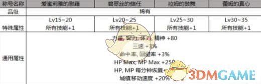 《DNF》2019五一礼包称号属性介绍