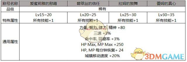 《DNF》2019五一称号提升率预览