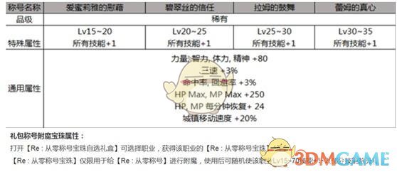 《DNF》2019五一3级BUFF称号介绍