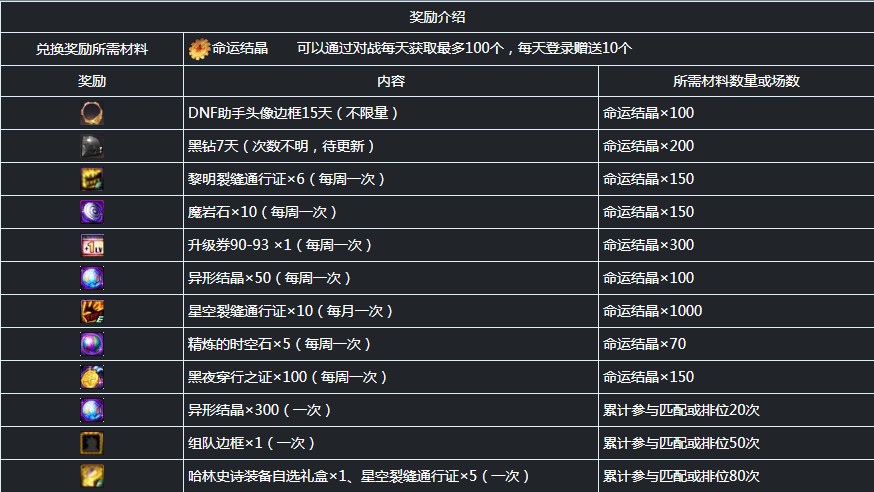 《DNF》宿命卡之战奖励一览
