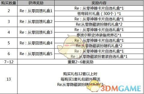 《DNF》五一泰波尔斯史诗跨界石使用攻略