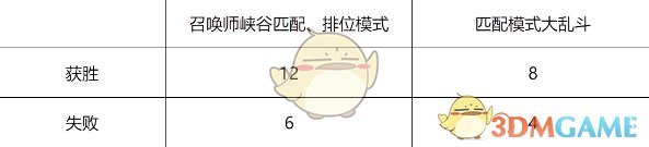 《LOL》试炼2019门票用处介绍