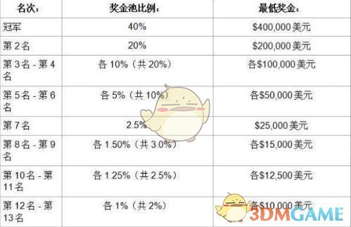 《LOL》2019MSI季中赛奖金池介绍