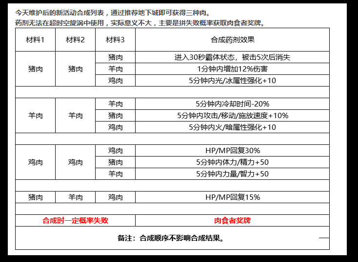 dnf炖肉怎么失败