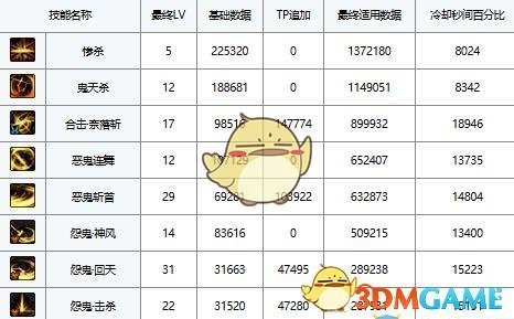 《DNF》夜刀神上衣技能选择