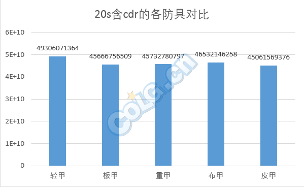 《DNF》男大枪普雷装备选择