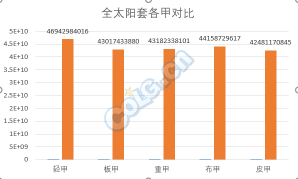 《DNF》男大枪普雷装备选择