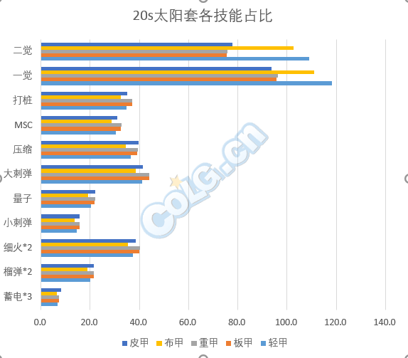 《DNF》男大枪普雷装备选择