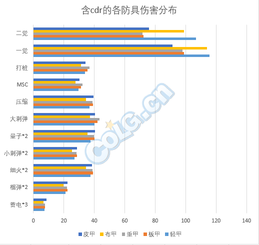 《DNF》男大枪普雷装备选择