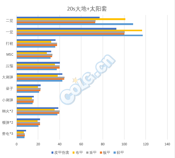 《DNF》男大枪普雷装备选择