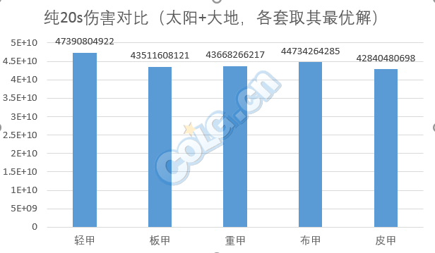 《DNF》男大枪普雷装备选择