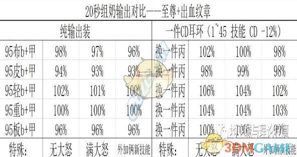 《DNF》红眼普雷防具推荐