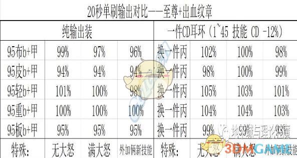 《DNF》红眼普雷防具推荐