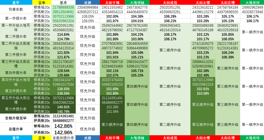 《DNF》蓝拳普雷升级顺序介绍