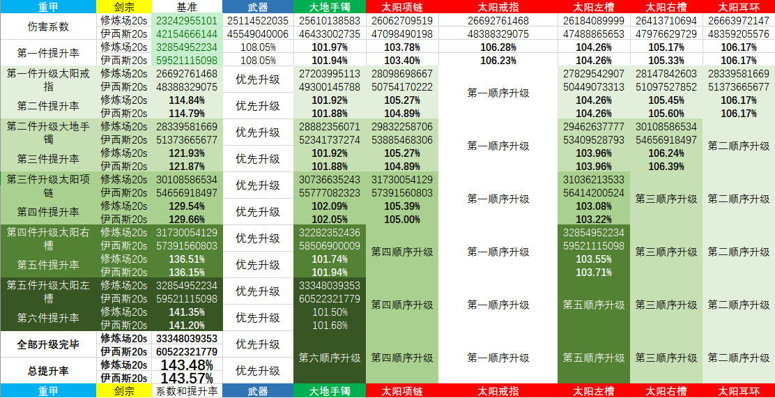 《DNF》剑宗普雷升级顺序介绍