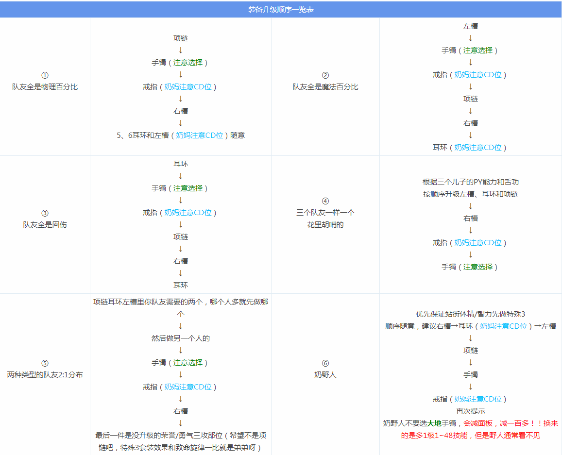 《DNF》奶妈普雷升级顺序介绍