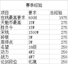 《天涯明月刀》天涯战令肝度计算