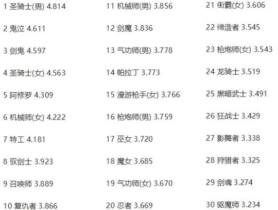 《DNF》8月职业排行